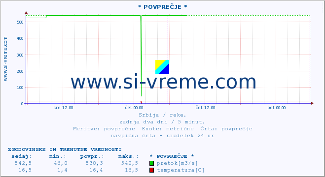 POVPREČJE ::  NIŠAVA -  DIMITROVGRAD :: višina | pretok | temperatura :: zadnja dva dni / 5 minut.