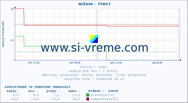 POVPREČJE ::  NIŠAVA -  PIROT :: višina | pretok | temperatura :: zadnja dva dni / 5 minut.