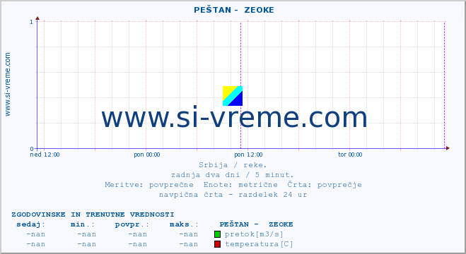 POVPREČJE ::  PEŠTAN -  ZEOKE :: višina | pretok | temperatura :: zadnja dva dni / 5 minut.