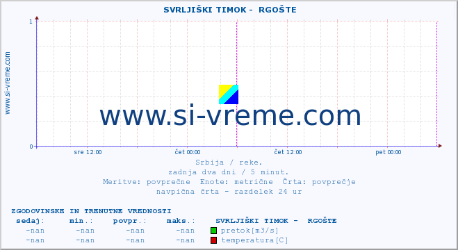 POVPREČJE ::  SVRLJIŠKI TIMOK -  RGOŠTE :: višina | pretok | temperatura :: zadnja dva dni / 5 minut.