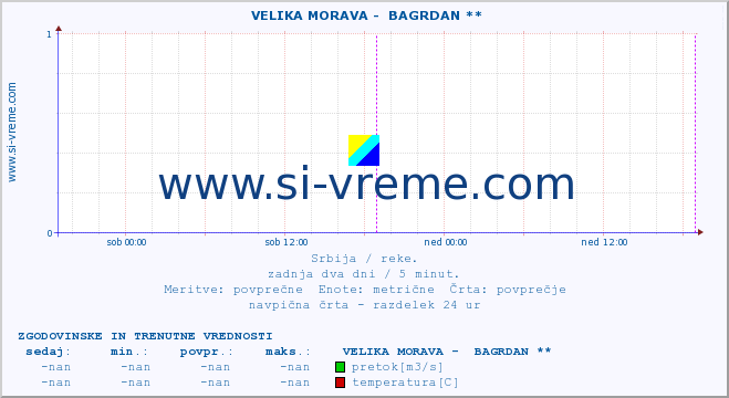 POVPREČJE ::  VELIKA MORAVA -  BAGRDAN ** :: višina | pretok | temperatura :: zadnja dva dni / 5 minut.