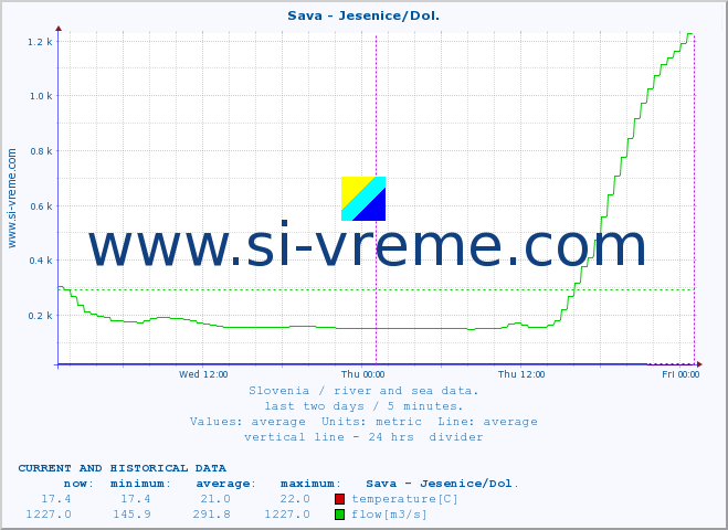  :: Sava - Jesenice/Dol. :: temperature | flow | height :: last two days / 5 minutes.