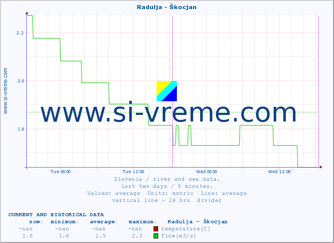  :: Radulja - Škocjan :: temperature | flow | height :: last two days / 5 minutes.