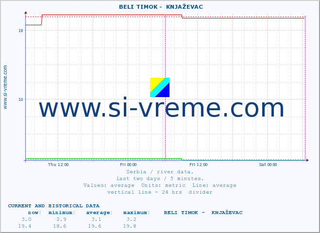  ::  BELI TIMOK -  KNJAŽEVAC :: height |  |  :: last two days / 5 minutes.