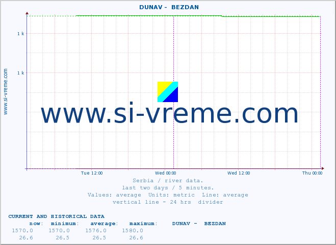  ::  DUNAV -  BEZDAN :: height |  |  :: last two days / 5 minutes.