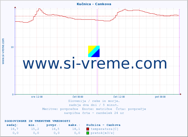 POVPREČJE :: Kučnica - Cankova :: temperatura | pretok | višina :: zadnja dva dni / 5 minut.