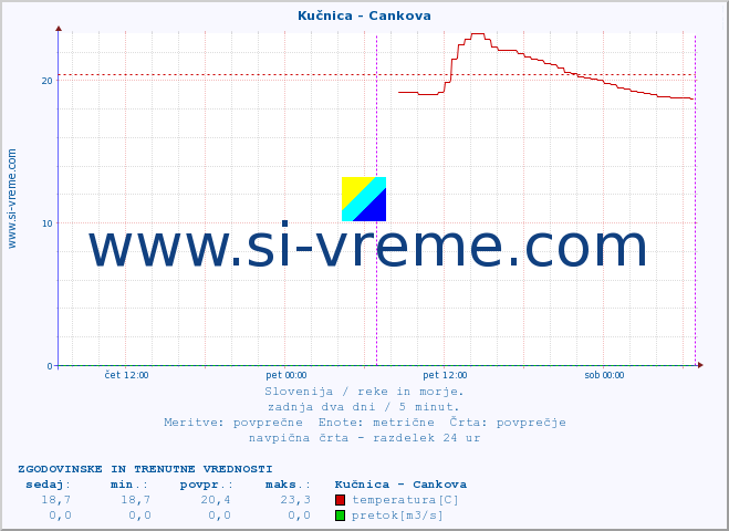 POVPREČJE :: Kučnica - Cankova :: temperatura | pretok | višina :: zadnja dva dni / 5 minut.