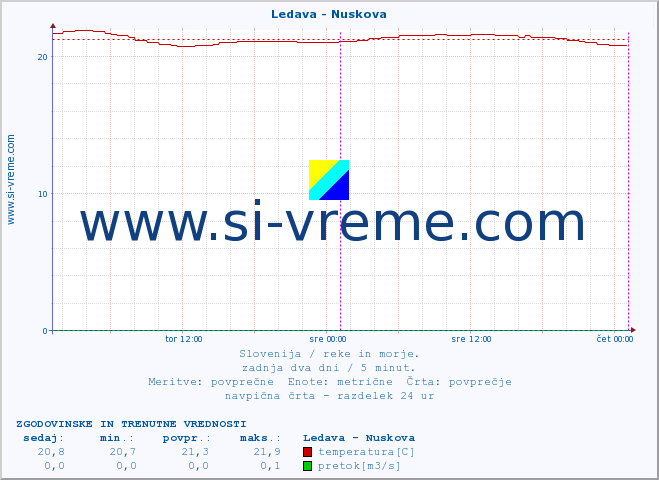 POVPREČJE :: Ledava - Nuskova :: temperatura | pretok | višina :: zadnja dva dni / 5 minut.