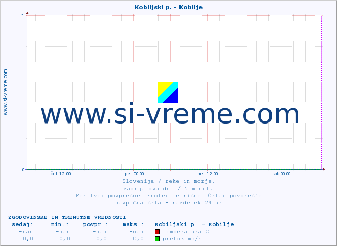 POVPREČJE :: Kobiljski p. - Kobilje :: temperatura | pretok | višina :: zadnja dva dni / 5 minut.