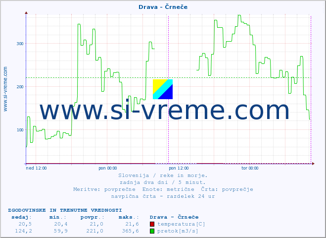 POVPREČJE :: Drava - Črneče :: temperatura | pretok | višina :: zadnja dva dni / 5 minut.