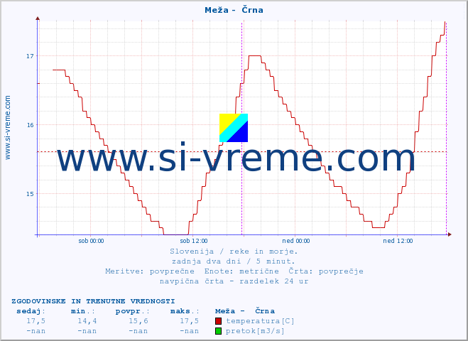 POVPREČJE :: Meža -  Črna :: temperatura | pretok | višina :: zadnja dva dni / 5 minut.