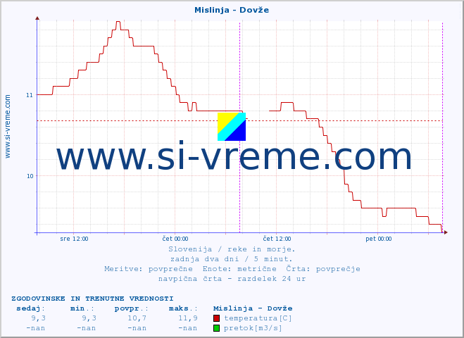 POVPREČJE :: Mislinja - Dovže :: temperatura | pretok | višina :: zadnja dva dni / 5 minut.