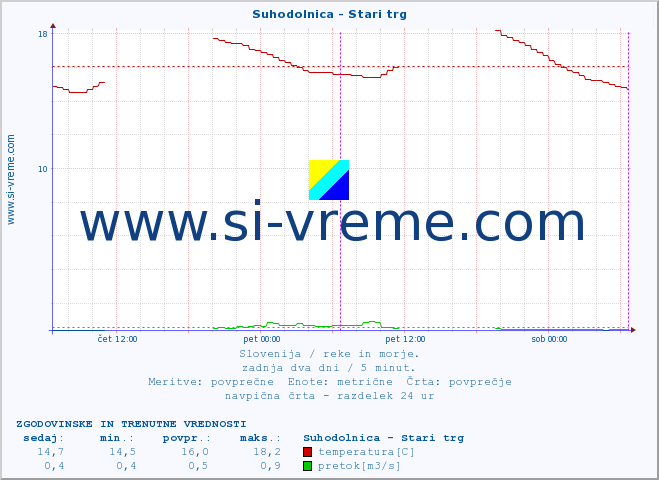 POVPREČJE :: Suhodolnica - Stari trg :: temperatura | pretok | višina :: zadnja dva dni / 5 minut.