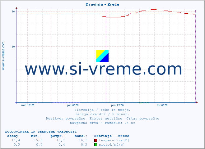 POVPREČJE :: Dravinja - Zreče :: temperatura | pretok | višina :: zadnja dva dni / 5 minut.