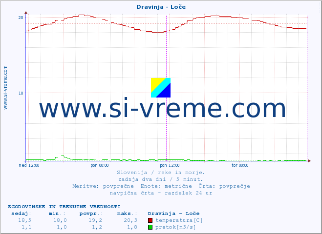 POVPREČJE :: Dravinja - Loče :: temperatura | pretok | višina :: zadnja dva dni / 5 minut.