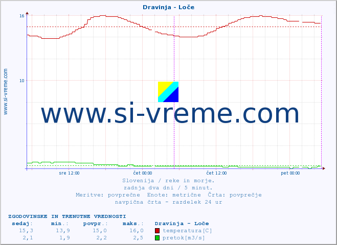 POVPREČJE :: Dravinja - Loče :: temperatura | pretok | višina :: zadnja dva dni / 5 minut.