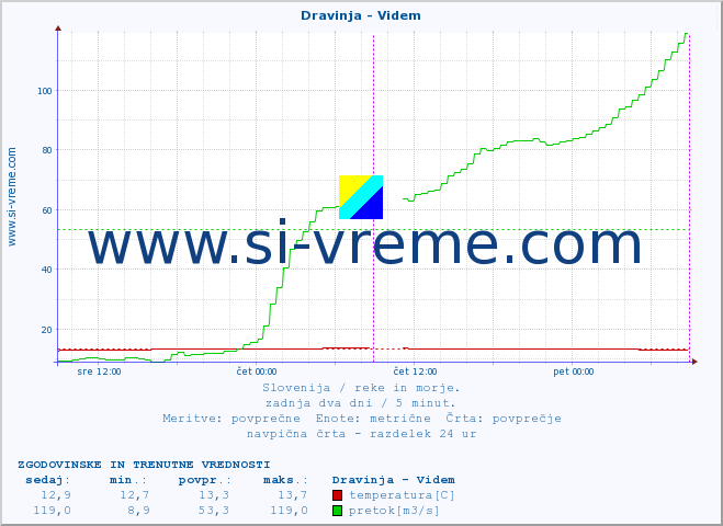 POVPREČJE :: Dravinja - Videm :: temperatura | pretok | višina :: zadnja dva dni / 5 minut.