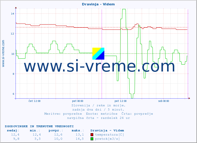 POVPREČJE :: Dravinja - Videm :: temperatura | pretok | višina :: zadnja dva dni / 5 minut.