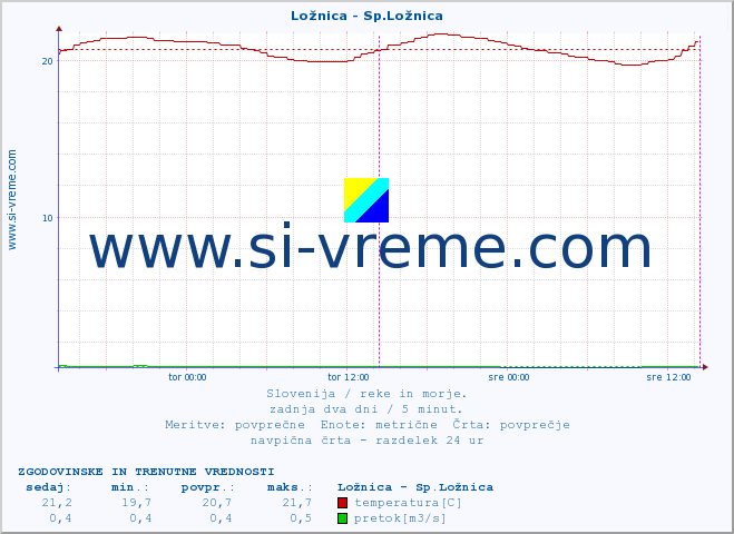 POVPREČJE :: Ložnica - Sp.Ložnica :: temperatura | pretok | višina :: zadnja dva dni / 5 minut.