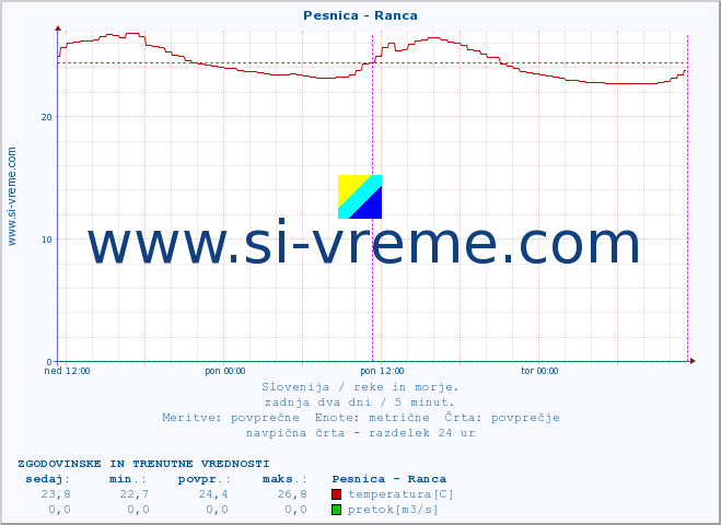 POVPREČJE :: Pesnica - Ranca :: temperatura | pretok | višina :: zadnja dva dni / 5 minut.