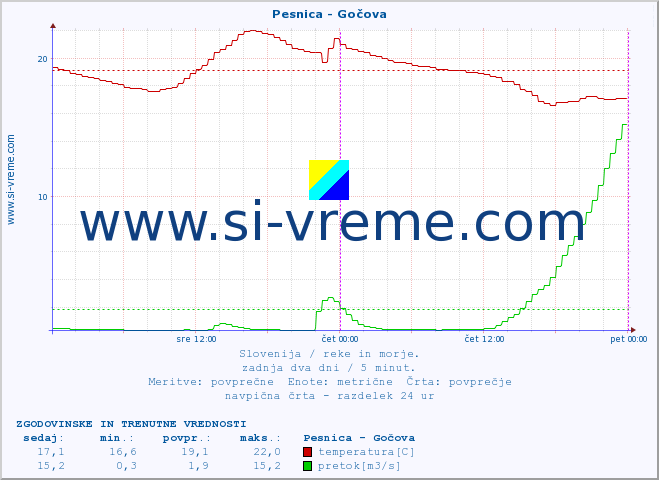 POVPREČJE :: Pesnica - Gočova :: temperatura | pretok | višina :: zadnja dva dni / 5 minut.