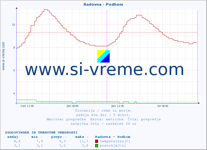 POVPREČJE :: Radovna - Podhom :: temperatura | pretok | višina :: zadnja dva dni / 5 minut.