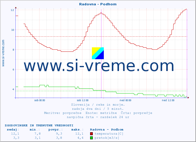 POVPREČJE :: Radovna - Podhom :: temperatura | pretok | višina :: zadnja dva dni / 5 minut.