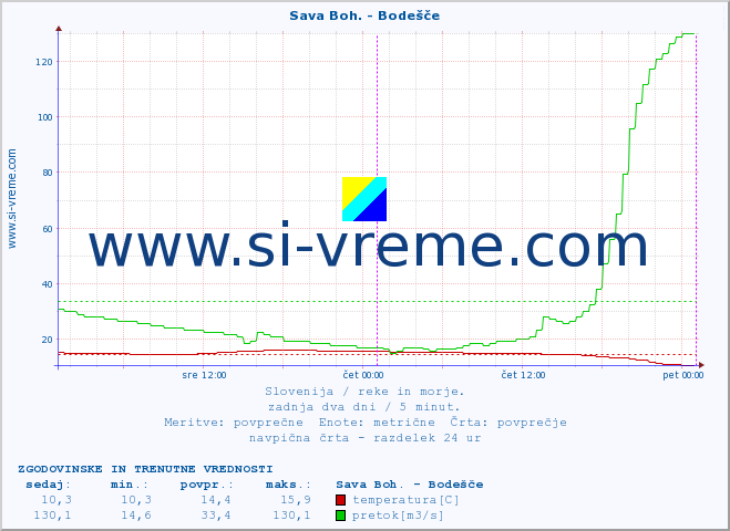 POVPREČJE :: Sava Boh. - Bodešče :: temperatura | pretok | višina :: zadnja dva dni / 5 minut.