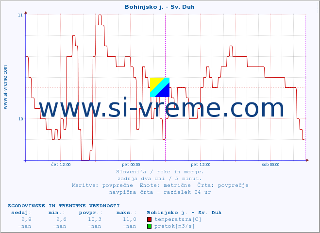 POVPREČJE :: Bohinjsko j. - Sv. Duh :: temperatura | pretok | višina :: zadnja dva dni / 5 minut.