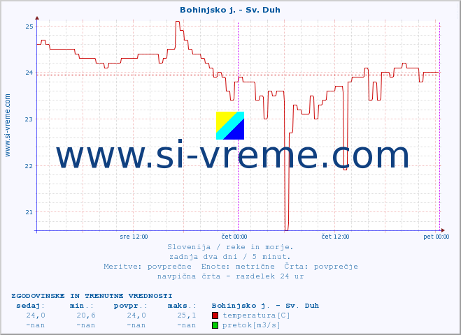 POVPREČJE :: Bohinjsko j. - Sv. Duh :: temperatura | pretok | višina :: zadnja dva dni / 5 minut.