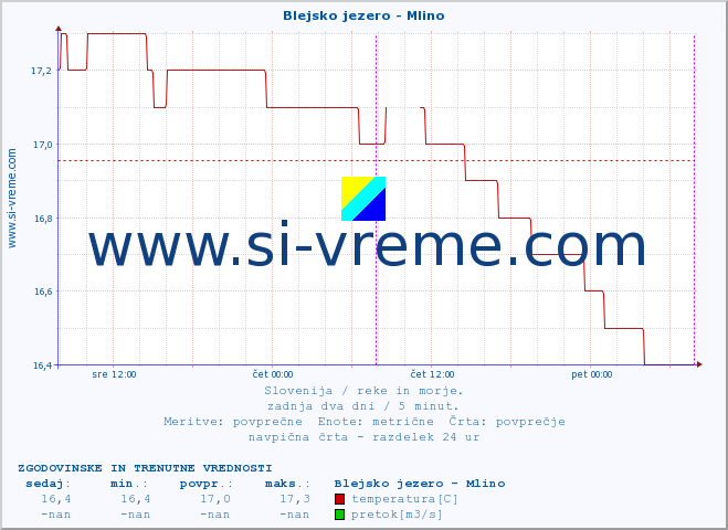 POVPREČJE :: Blejsko jezero - Mlino :: temperatura | pretok | višina :: zadnja dva dni / 5 minut.
