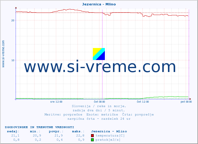 POVPREČJE :: Jezernica - Mlino :: temperatura | pretok | višina :: zadnja dva dni / 5 minut.