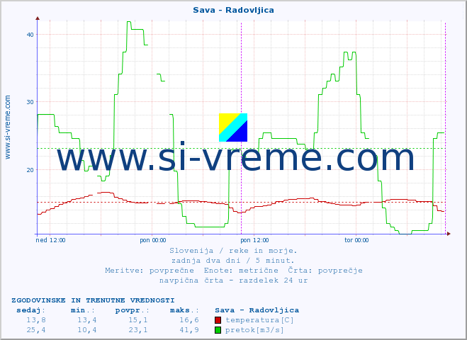 POVPREČJE :: Sava - Radovljica :: temperatura | pretok | višina :: zadnja dva dni / 5 minut.