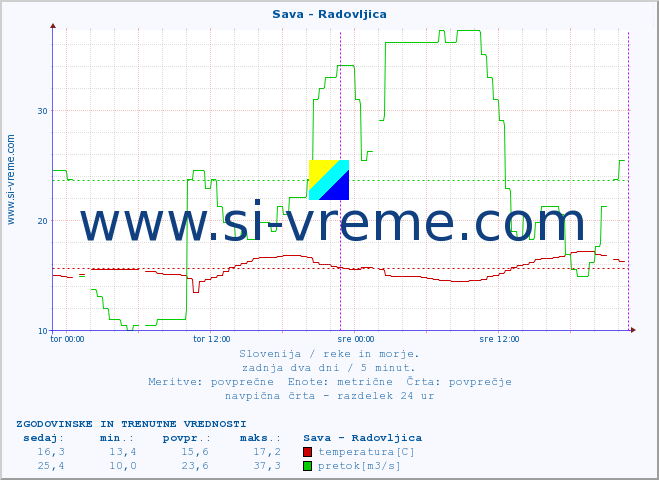 POVPREČJE :: Sava - Radovljica :: temperatura | pretok | višina :: zadnja dva dni / 5 minut.