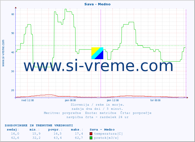 POVPREČJE :: Sava - Medno :: temperatura | pretok | višina :: zadnja dva dni / 5 minut.