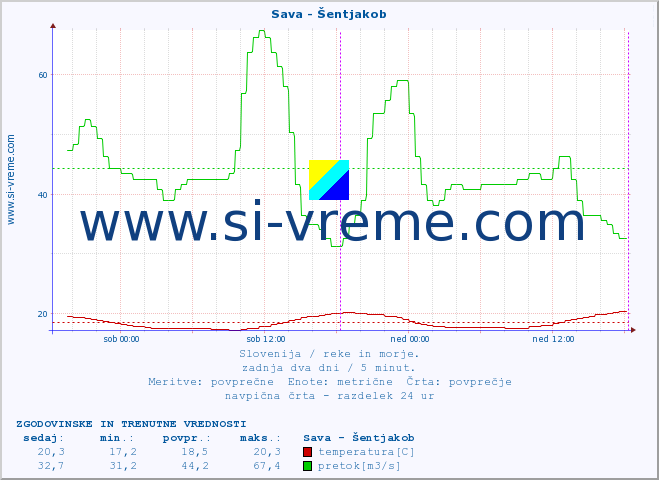 POVPREČJE :: Sava - Šentjakob :: temperatura | pretok | višina :: zadnja dva dni / 5 minut.