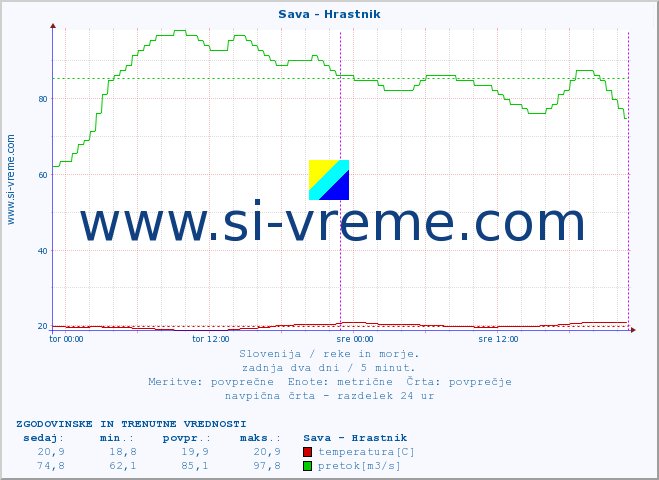 POVPREČJE :: Sava - Hrastnik :: temperatura | pretok | višina :: zadnja dva dni / 5 minut.