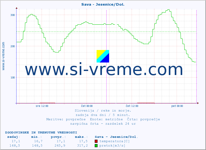 POVPREČJE :: Sava - Jesenice/Dol. :: temperatura | pretok | višina :: zadnja dva dni / 5 minut.