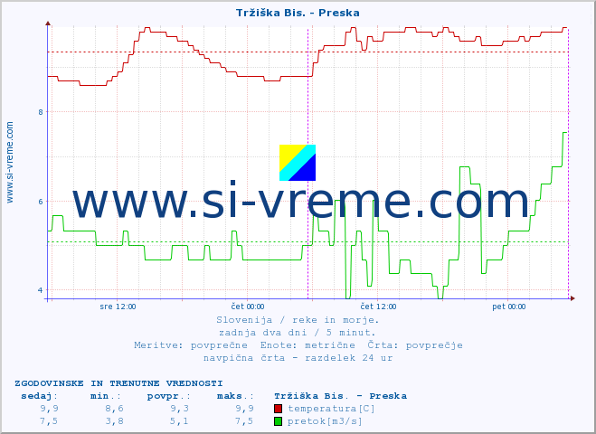 POVPREČJE :: Tržiška Bis. - Preska :: temperatura | pretok | višina :: zadnja dva dni / 5 minut.