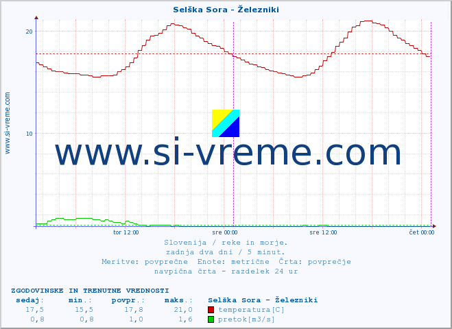 POVPREČJE :: Selška Sora - Železniki :: temperatura | pretok | višina :: zadnja dva dni / 5 minut.