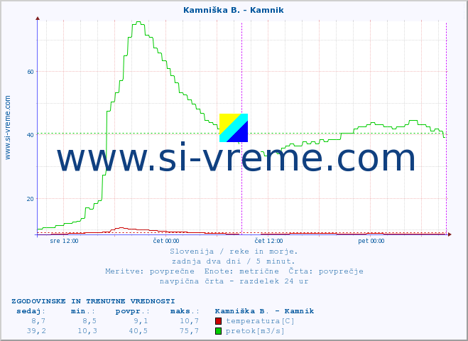 POVPREČJE :: Kamniška B. - Kamnik :: temperatura | pretok | višina :: zadnja dva dni / 5 minut.