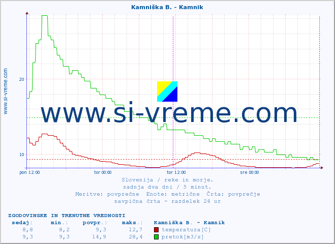 POVPREČJE :: Kamniška B. - Kamnik :: temperatura | pretok | višina :: zadnja dva dni / 5 minut.