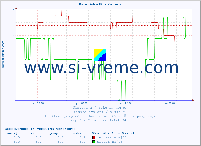 POVPREČJE :: Kamniška B. - Kamnik :: temperatura | pretok | višina :: zadnja dva dni / 5 minut.