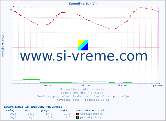 POVPREČJE :: Kamniška B. - Vir :: temperatura | pretok | višina :: zadnja dva dni / 5 minut.