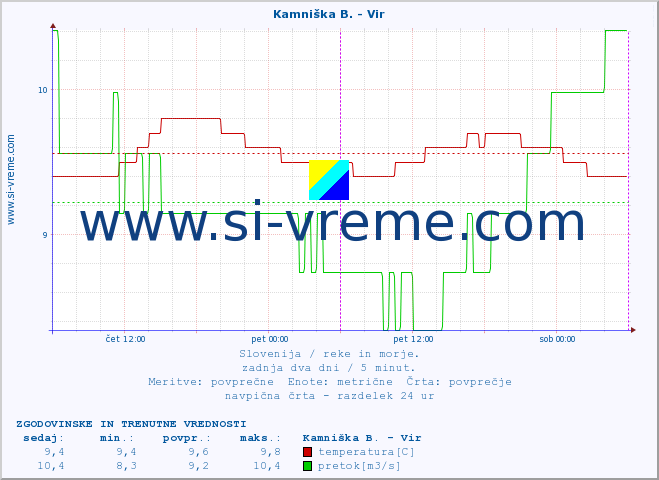 POVPREČJE :: Kamniška B. - Vir :: temperatura | pretok | višina :: zadnja dva dni / 5 minut.