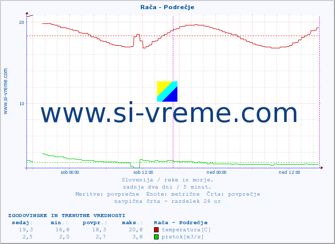 POVPREČJE :: Rača - Podrečje :: temperatura | pretok | višina :: zadnja dva dni / 5 minut.