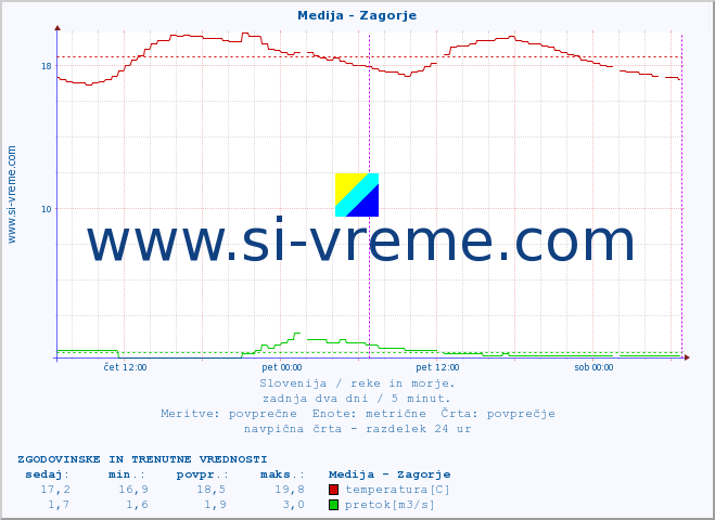 POVPREČJE :: Medija - Zagorje :: temperatura | pretok | višina :: zadnja dva dni / 5 minut.