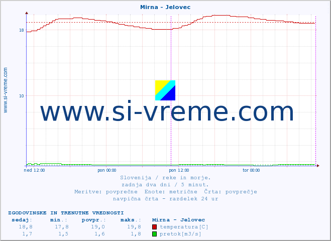 POVPREČJE :: Mirna - Jelovec :: temperatura | pretok | višina :: zadnja dva dni / 5 minut.