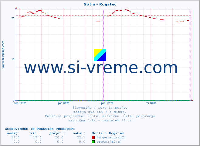 POVPREČJE :: Sotla - Rogatec :: temperatura | pretok | višina :: zadnja dva dni / 5 minut.