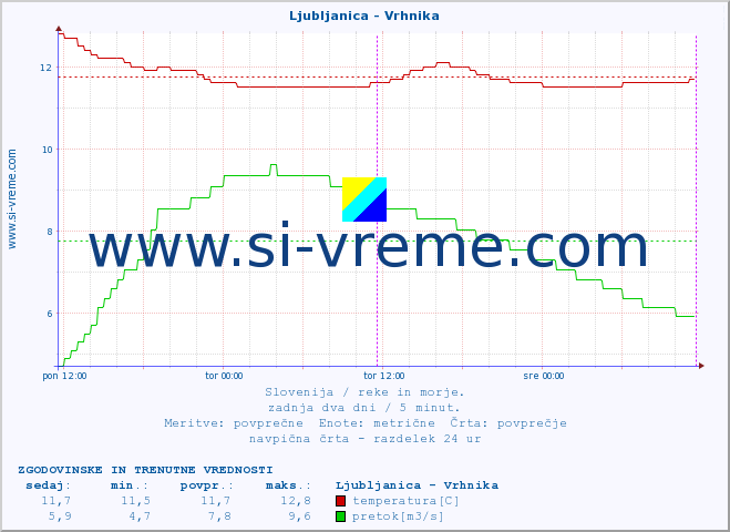 POVPREČJE :: Ljubljanica - Vrhnika :: temperatura | pretok | višina :: zadnja dva dni / 5 minut.